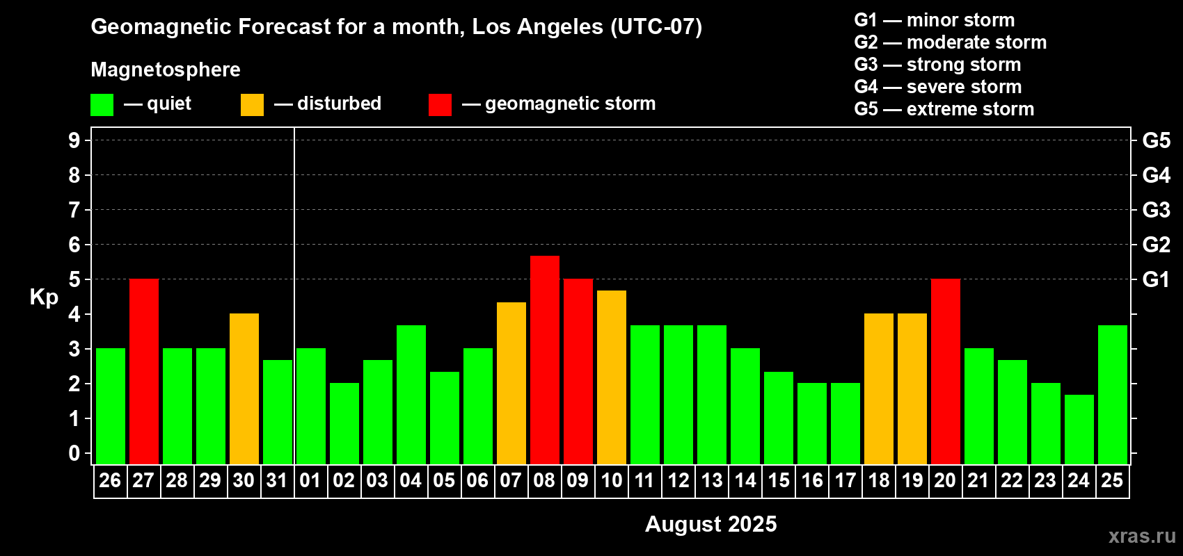 Forecast of the daily maximal value of geomagnetic index Kp for <b>1 month</b> (31 days) <b>from Jul 26, 2025 to Aug 25, 2025</b>