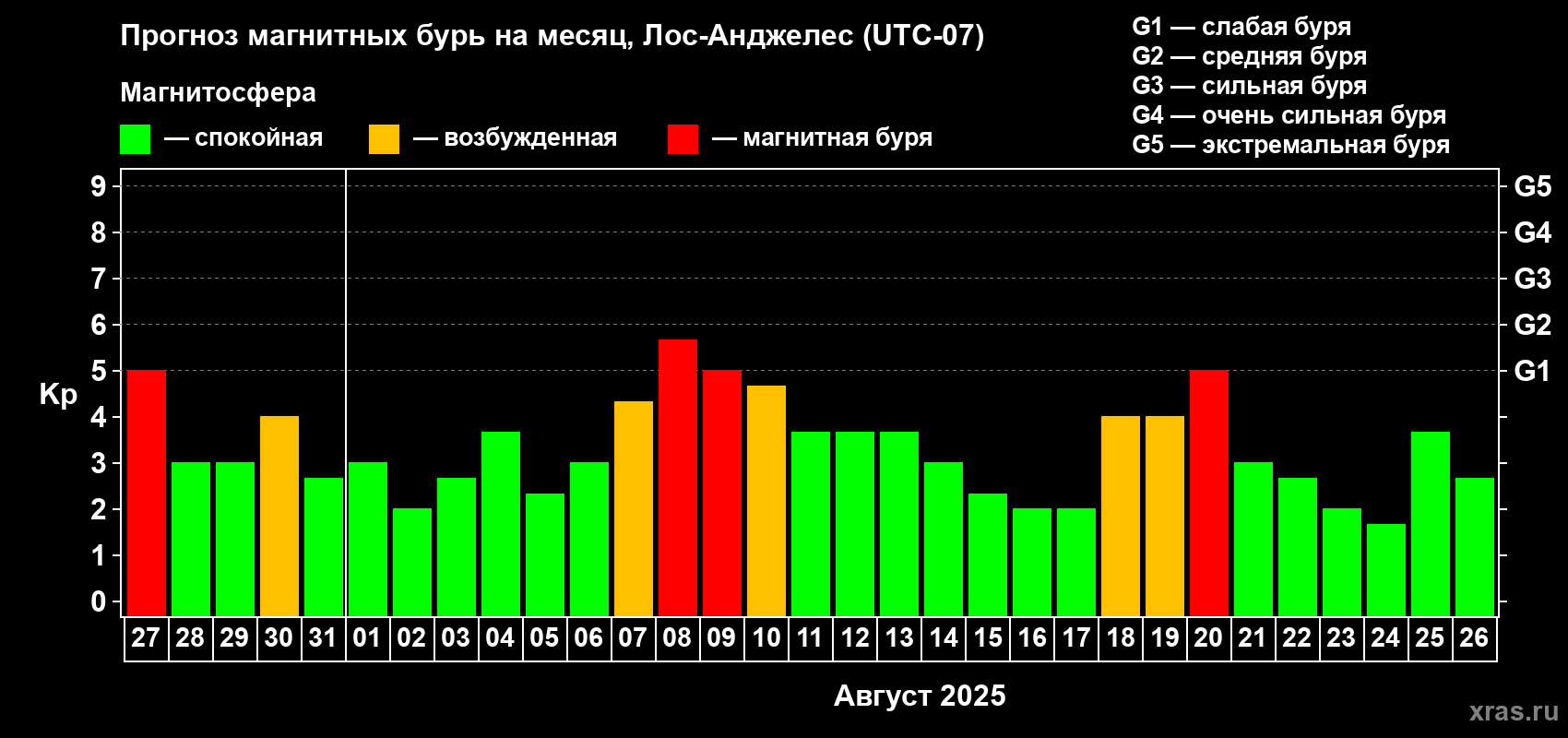 Прогноз максимального суточного геомагнитного индекса Kp на <b>1 месяц</b> (31 день) <b>с 27 июля по 26 августа 2025 г</b>
