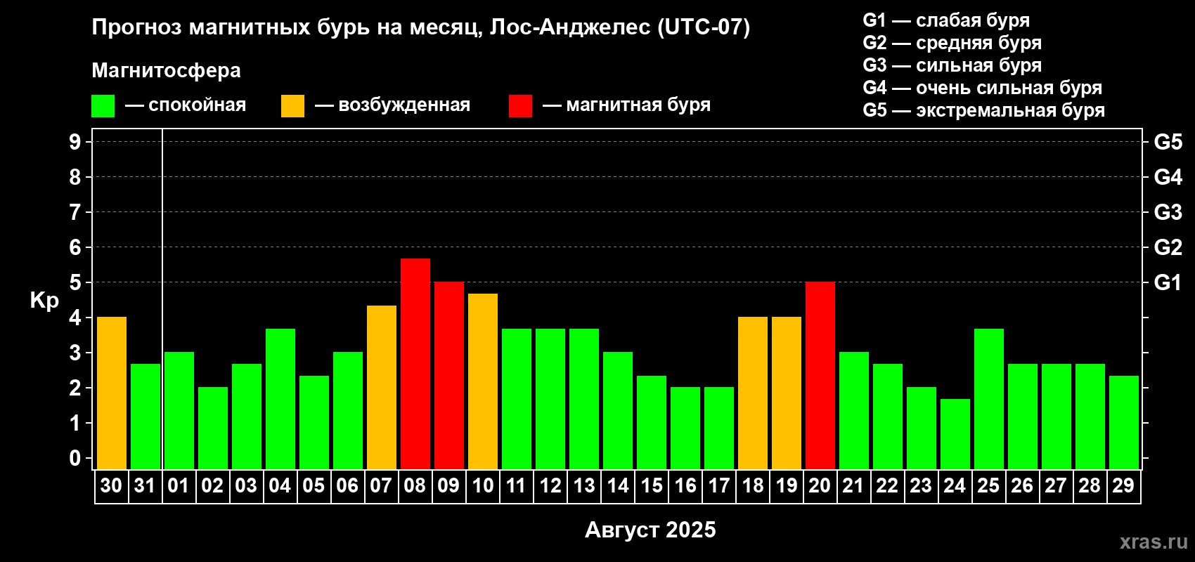 Прогноз максимального суточного геомагнитного индекса Kp на <b>1 месяц</b> (31 день) <b>с 30 июля по 29 августа 2025 г</b>