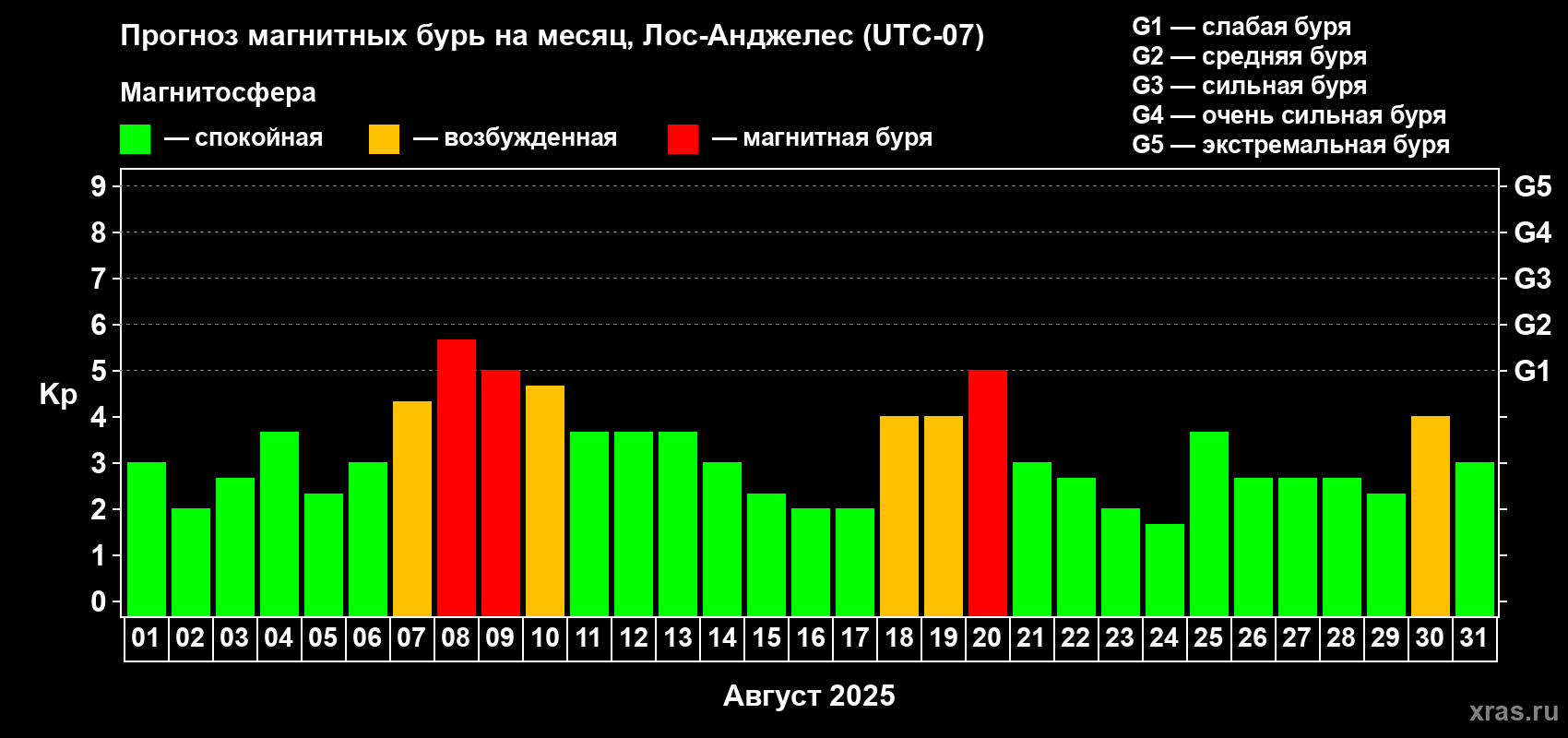 Прогноз максимального суточного геомагнитного индекса Kp на <b>1 месяц</b> (31 день) <b>с 01 августа по 31 августа 2025 г</b>