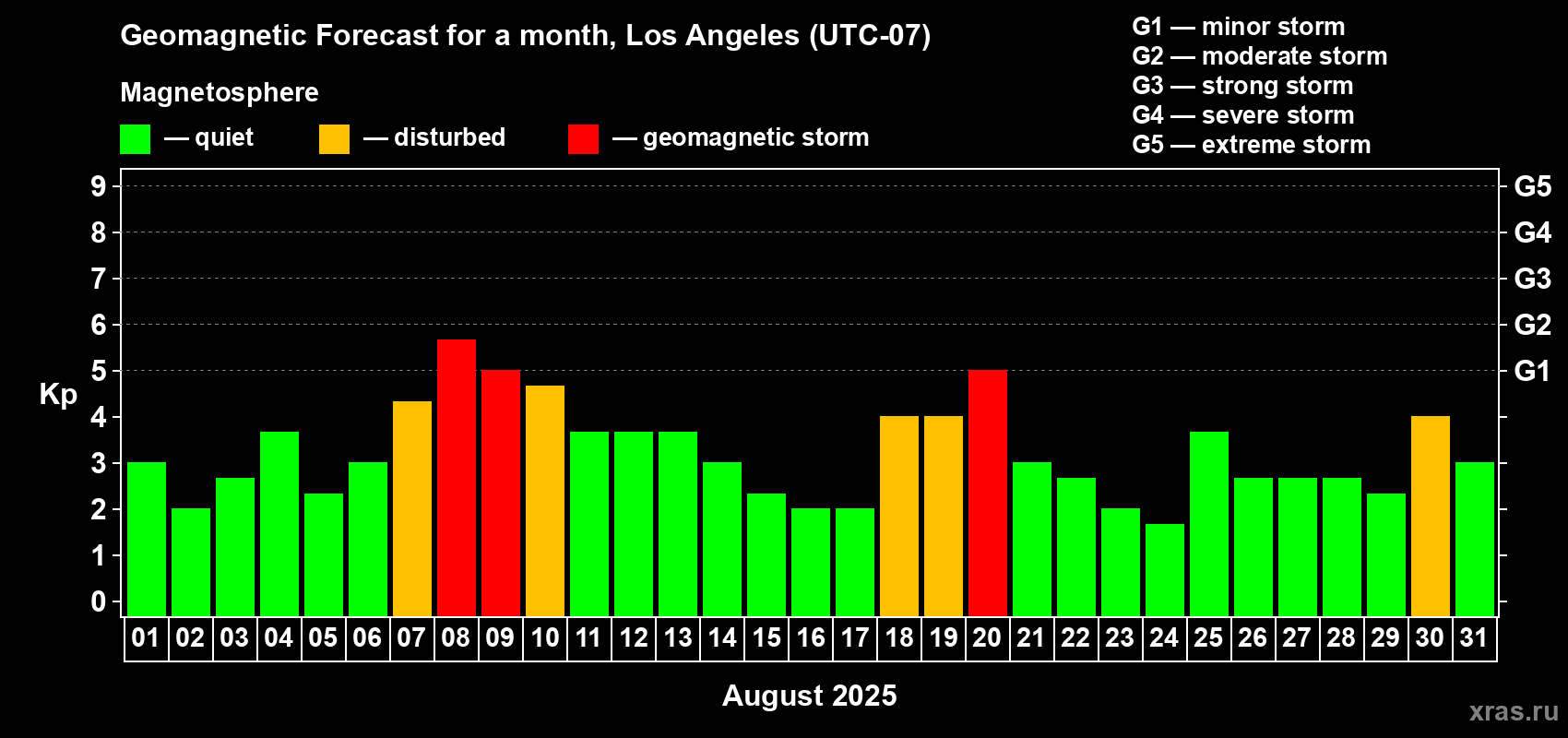 Forecast of the daily maximal value of geomagnetic index Kp for <b>1 month</b> (31 days) <b>from Aug 01, 2025 to Aug 31, 2025</b>