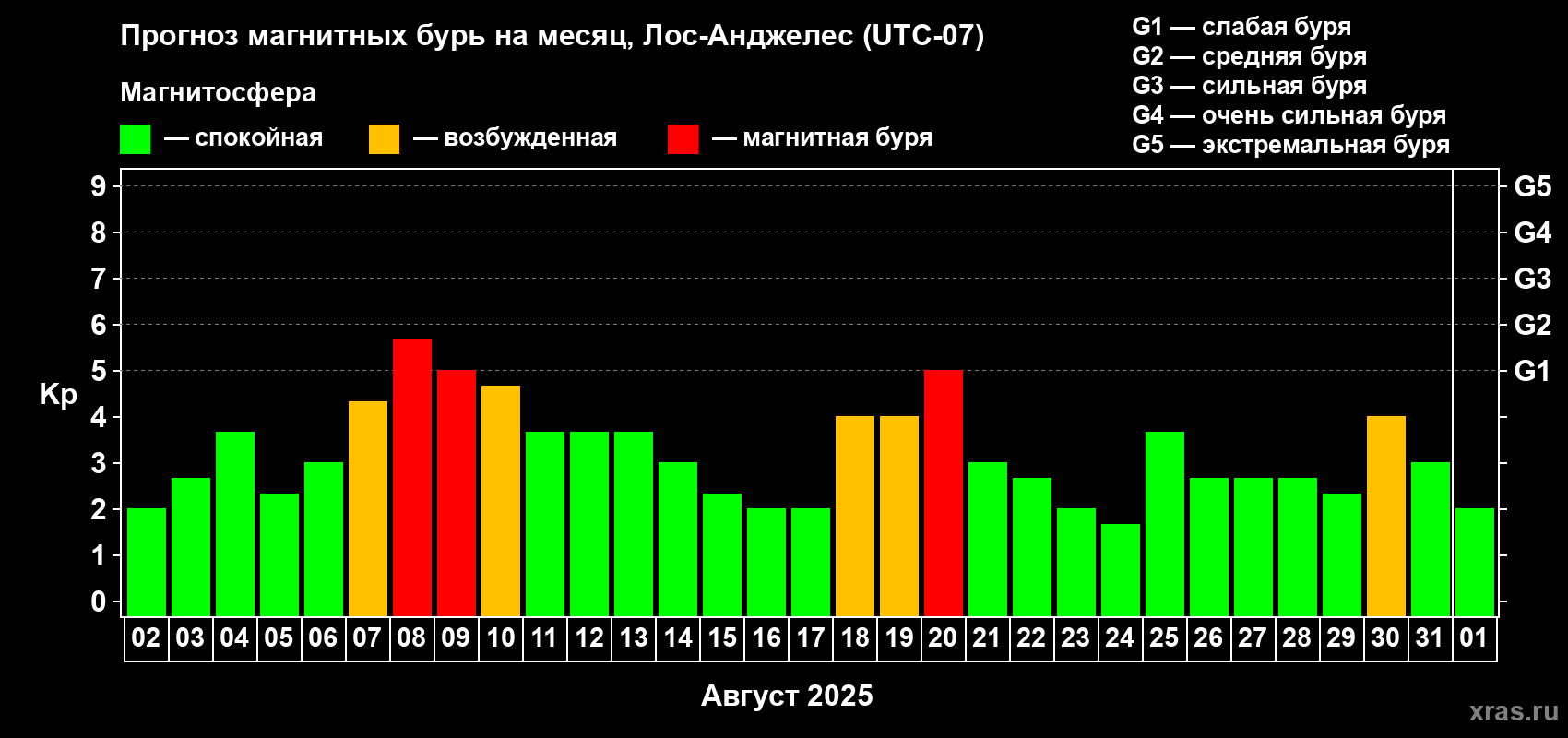 Прогноз максимального суточного геомагнитного индекса Kp на <b>1 месяц</b> (31 день) <b>с 02 августа по 01 сентября 2025 г</b>