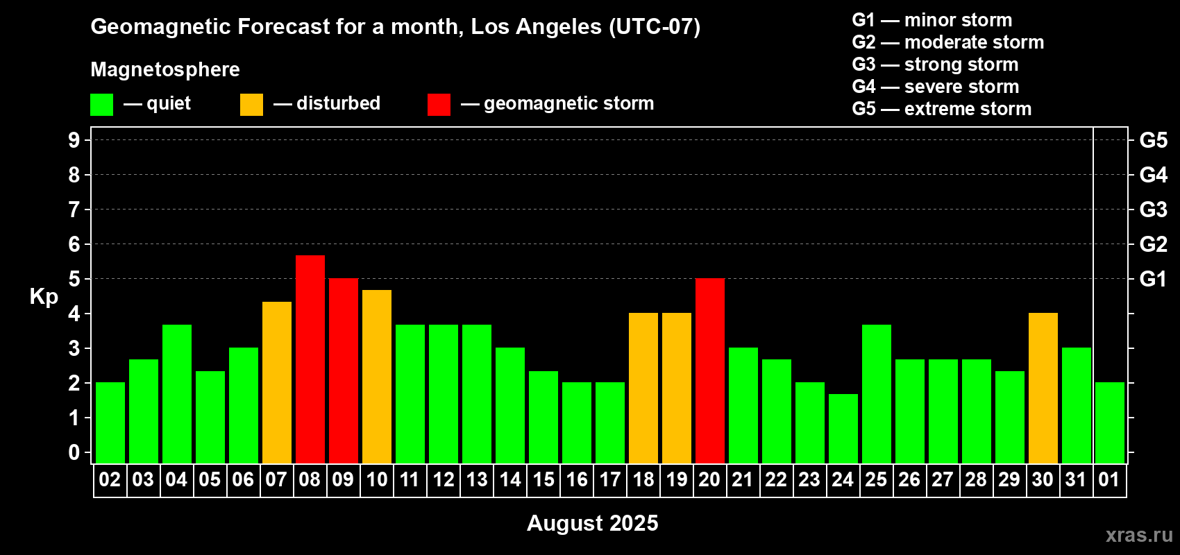 Forecast of the daily maximal value of geomagnetic index Kp for <b>1 month</b> (31 days) <b>from Aug 02, 2025 to Sep 01, 2025</b>