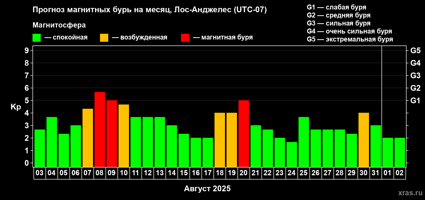 Прогноз максимального суточного геомагнитного индекса Kp на <b>1 месяц</b> (31 день) <b>с 03 августа по 02 сентября 2025 г</b>