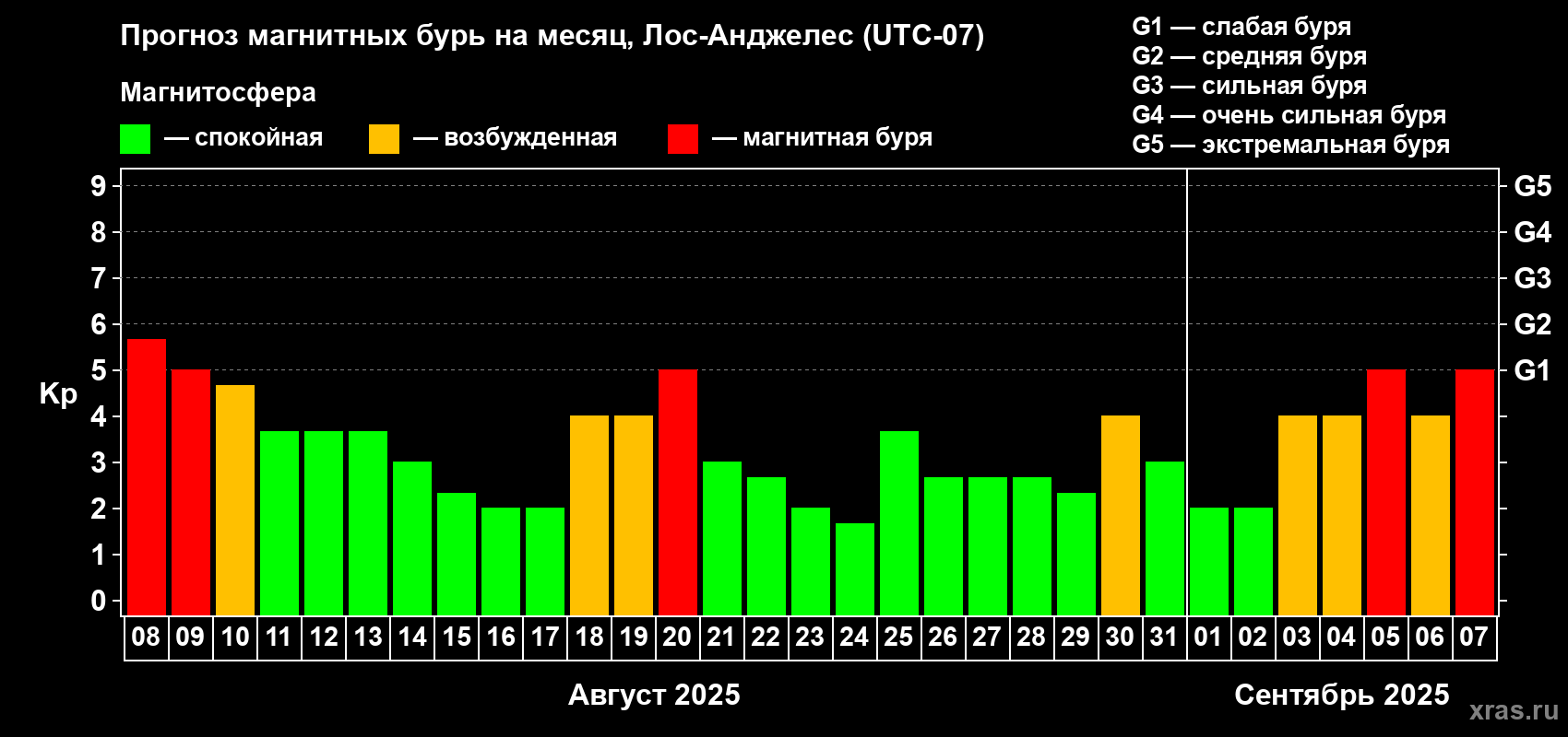 Прогноз максимального суточного геомагнитного индекса Kp на <b>1 месяц</b> (31 день) <b>с 08 августа по 07 сентября 2025 г</b>