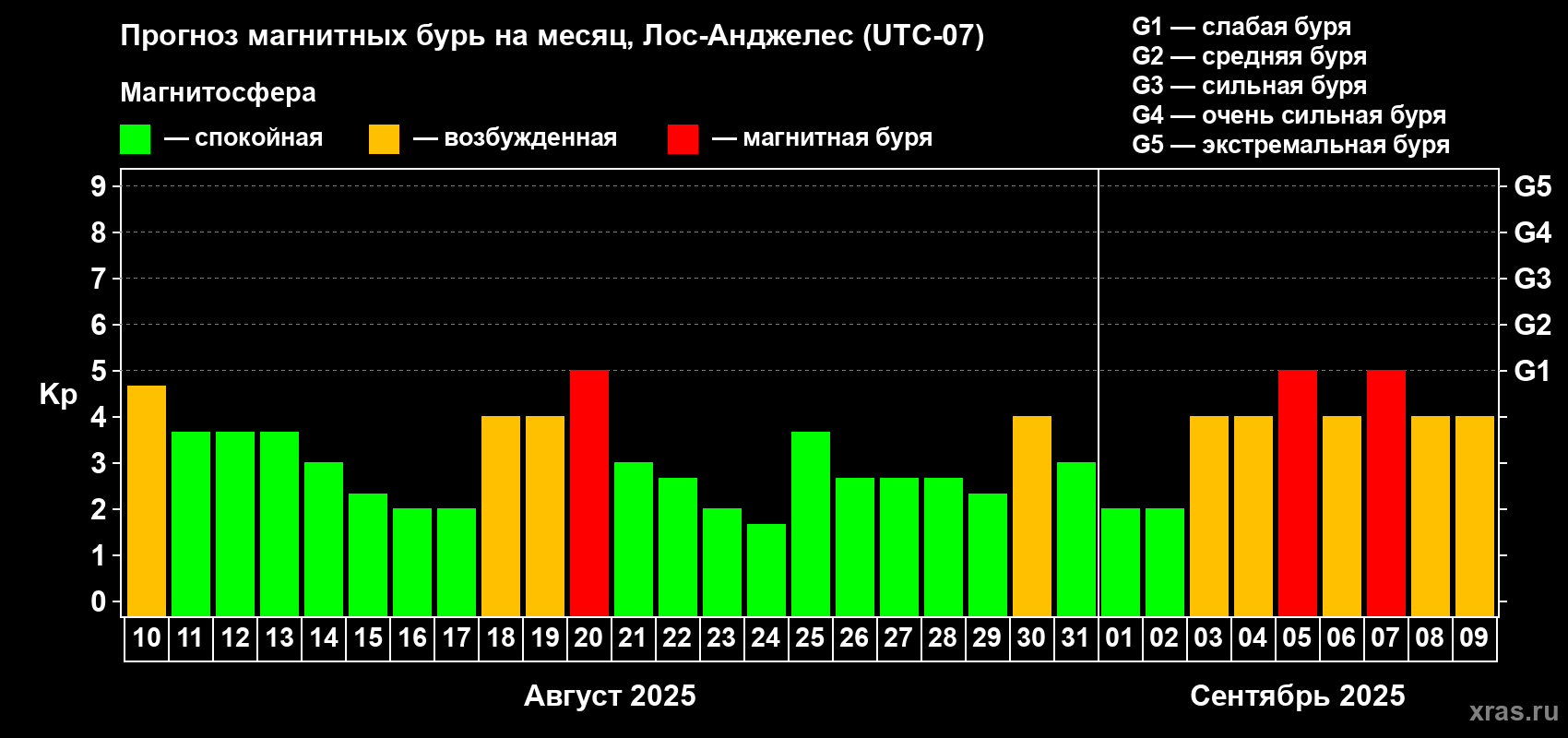 Прогноз максимального суточного геомагнитного индекса Kp на <b>1 месяц</b> (31 день) <b>с 10 августа по 09 сентября 2025 г</b>