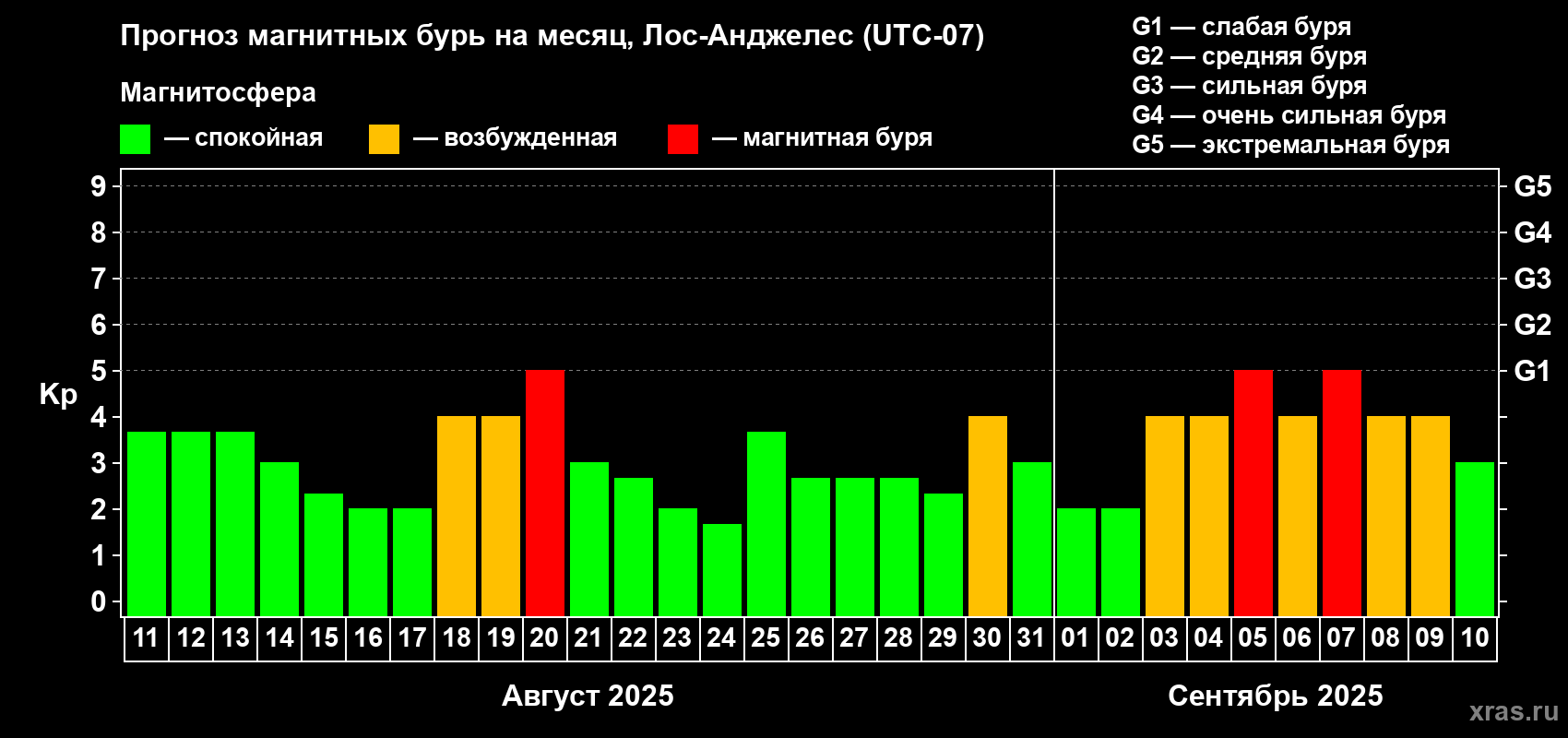 Прогноз максимального суточного геомагнитного индекса Kp на <b>1 месяц</b> (31 день) <b>с 11 августа по 10 сентября 2025 г</b>