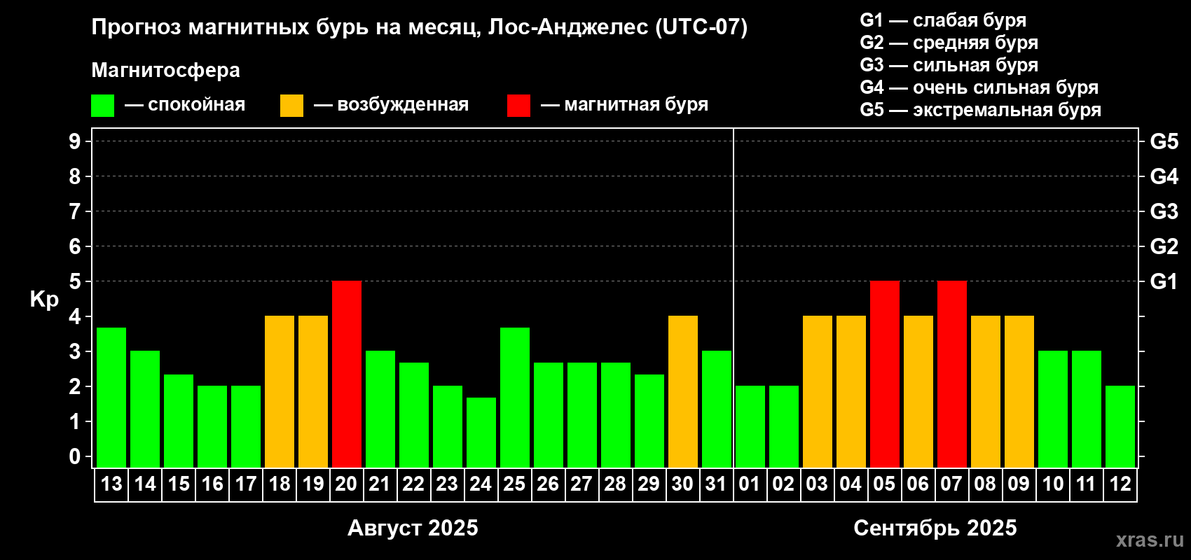 Прогноз максимального суточного геомагнитного индекса Kp на <b>1 месяц</b> (31 день) <b>с 13 августа по 12 сентября 2025 г</b>