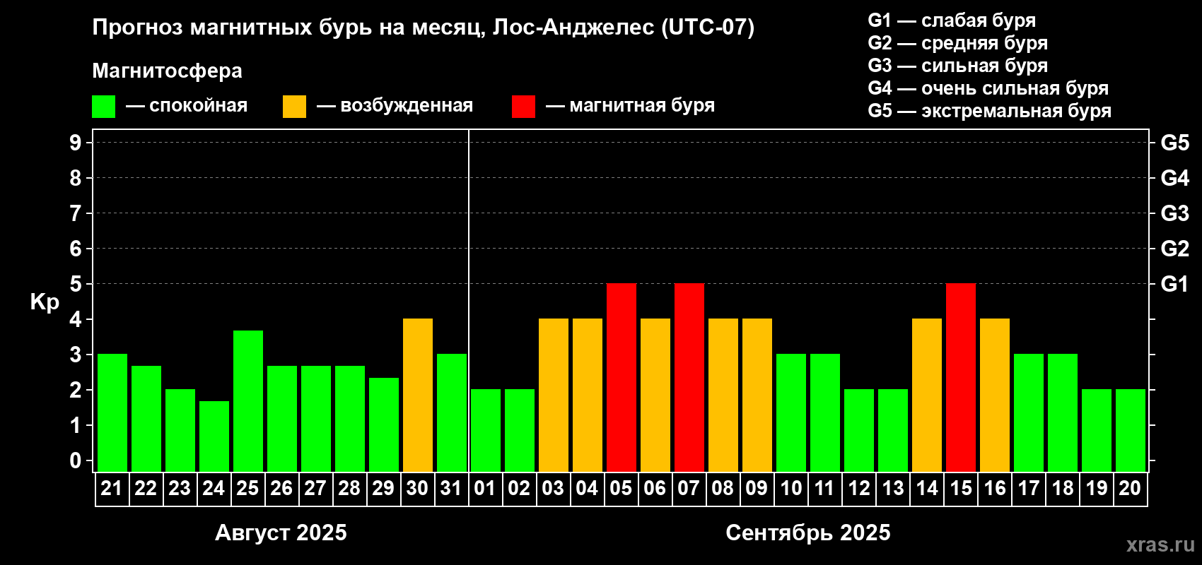 Прогноз максимального суточного геомагнитного индекса Kp на <b>1 месяц</b> (31 день) <b>с 21 августа по 20 сентября 2025 г</b>