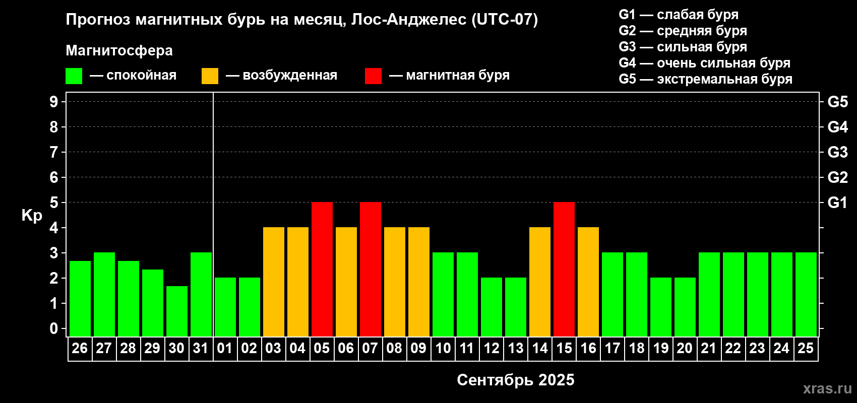 Прогноз максимального суточного геомагнитного индекса Kp на <b>1 месяц</b> (31 день) <b>с 26 августа по 25 сентября 2025 г</b>
