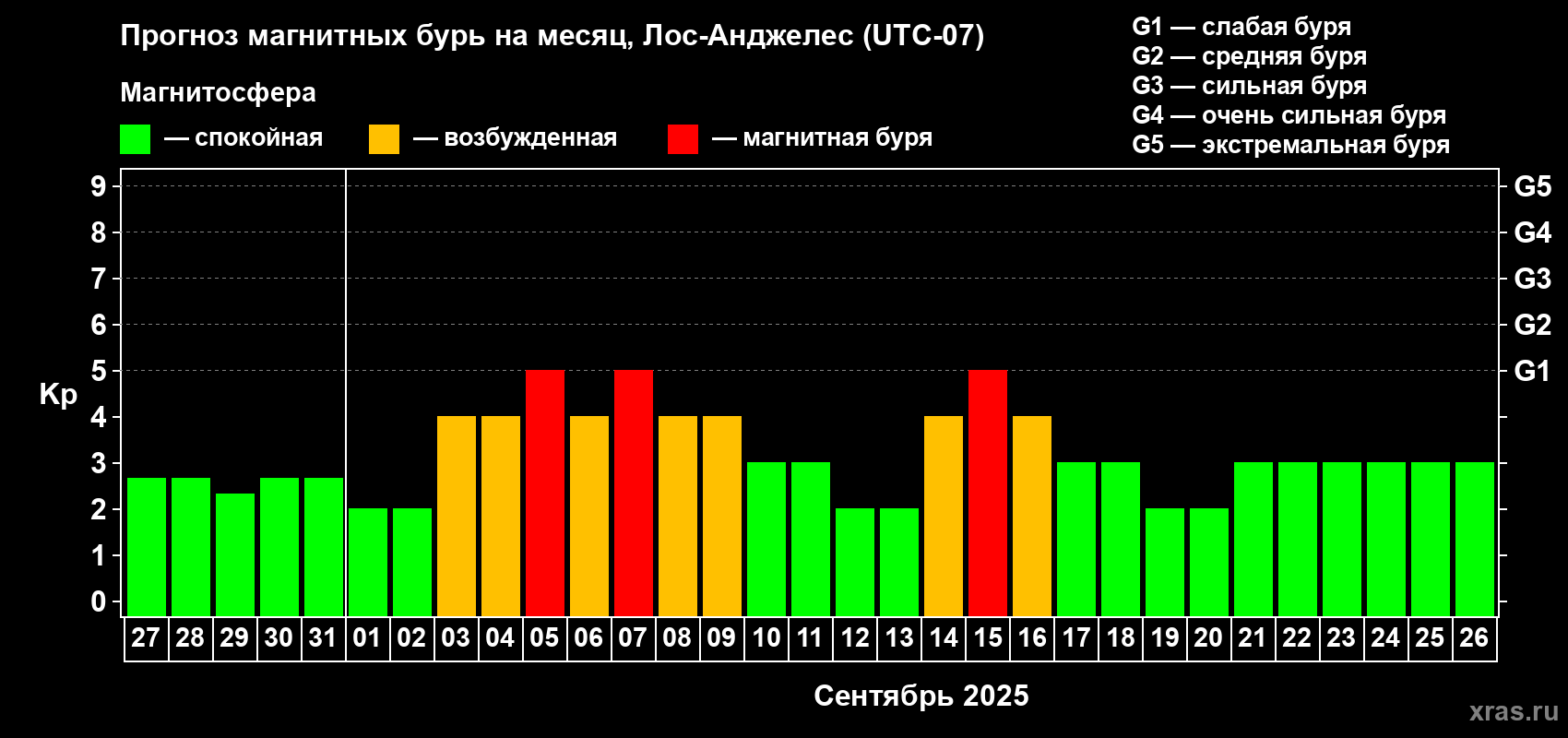 Прогноз максимального суточного геомагнитного индекса Kp на <b>1 месяц</b> (31 день) <b>с 27 августа по 26 сентября 2025 г</b>
