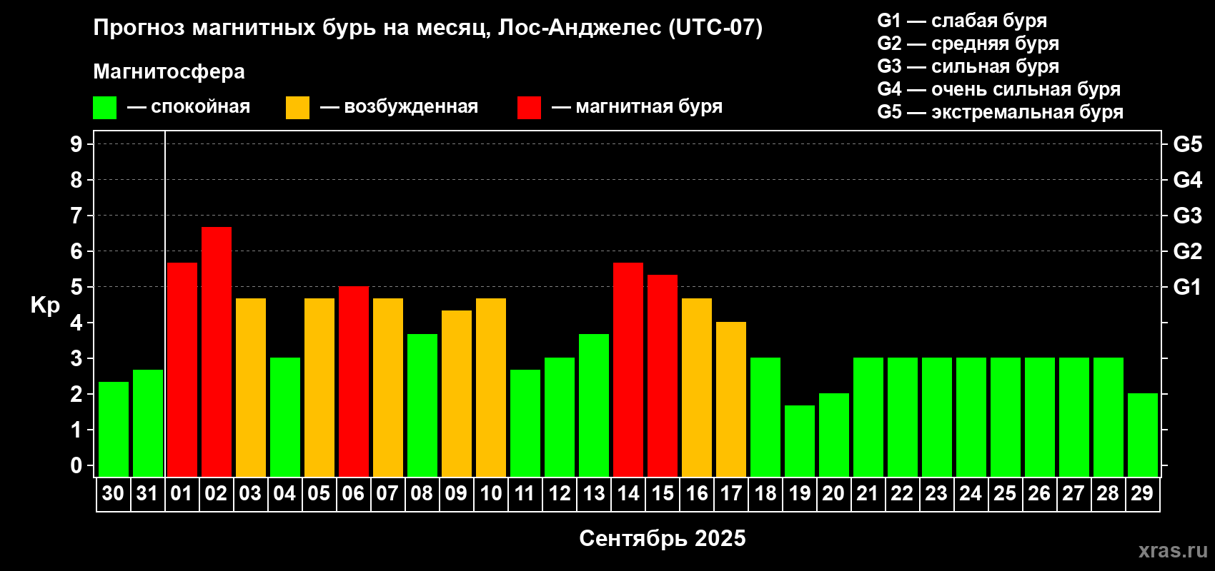 Прогноз максимального суточного геомагнитного индекса Kp на <b>1 месяц</b> (31 день) <b>с 30 августа по 29 сентября 2025 г</b>
