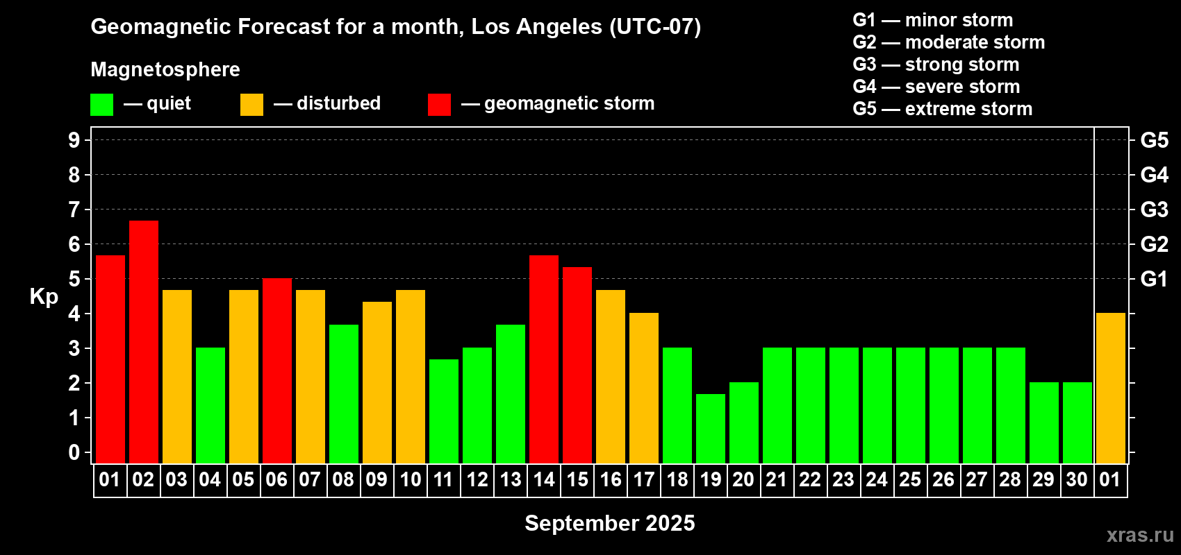 Forecast of the daily maximal value of geomagnetic index Kp for <b>1 month</b> (31 days) <b>from Sep 01, 2025 to Oct 01, 2025</b>