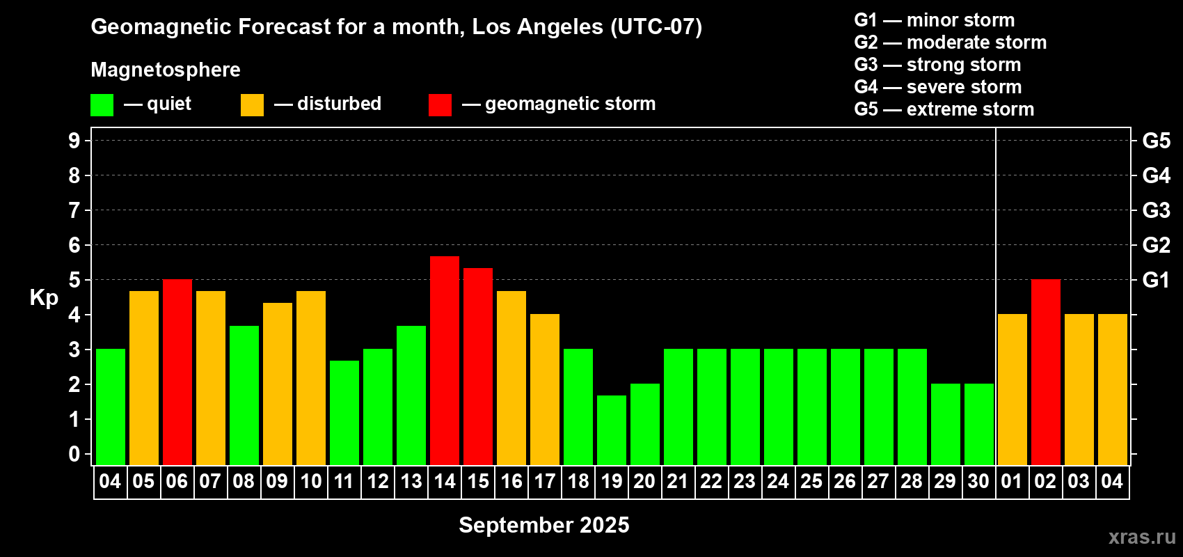 Forecast of the daily maximal value of geomagnetic index Kp for <b>1 month</b> (31 days) <b>from Sep 04, 2025 to Oct 04, 2025</b>