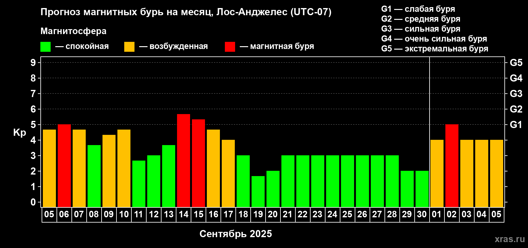 Прогноз максимального суточного геомагнитного индекса Kp на <b>1 месяц</b> (31 день) <b>с 05 сентября по 05 октября 2025 г</b>