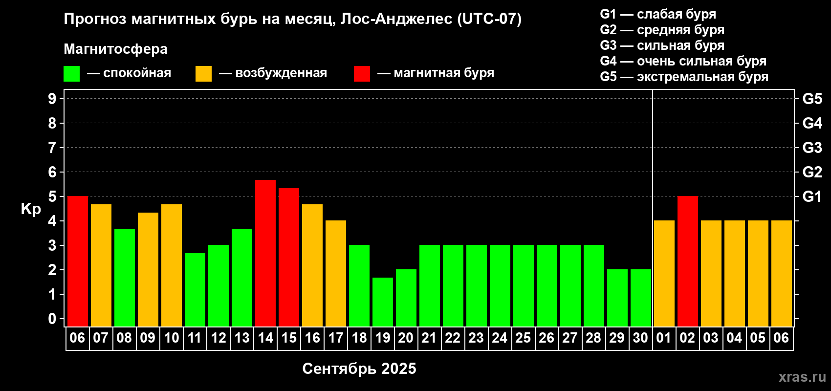 Прогноз максимального суточного геомагнитного индекса Kp на <b>1 месяц</b> (31 день) <b>с 06 сентября по 06 октября 2025 г</b>