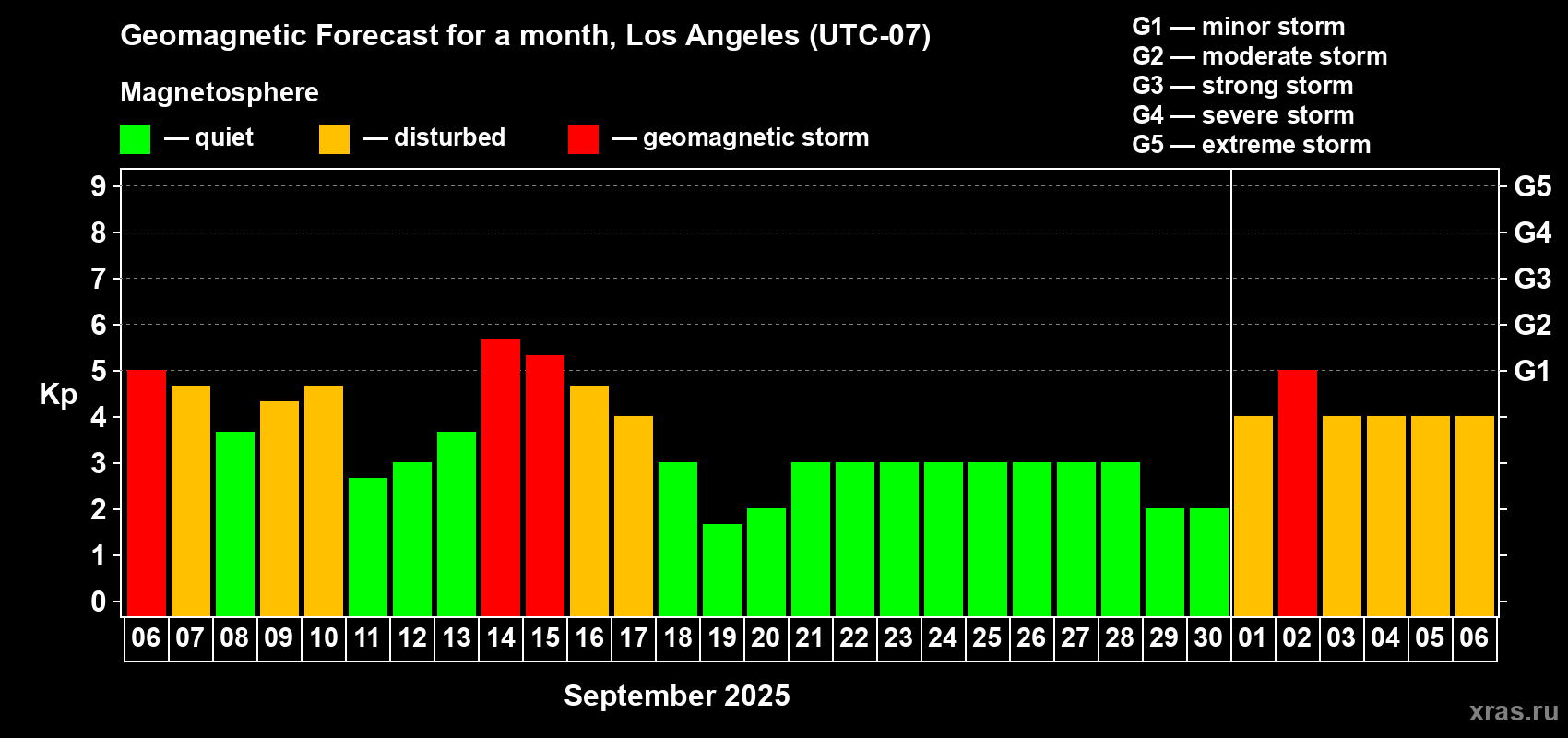 Forecast of the daily maximal value of geomagnetic index Kp for <b>1 month</b> (31 days) <b>from Sep 06, 2025 to Oct 06, 2025</b>