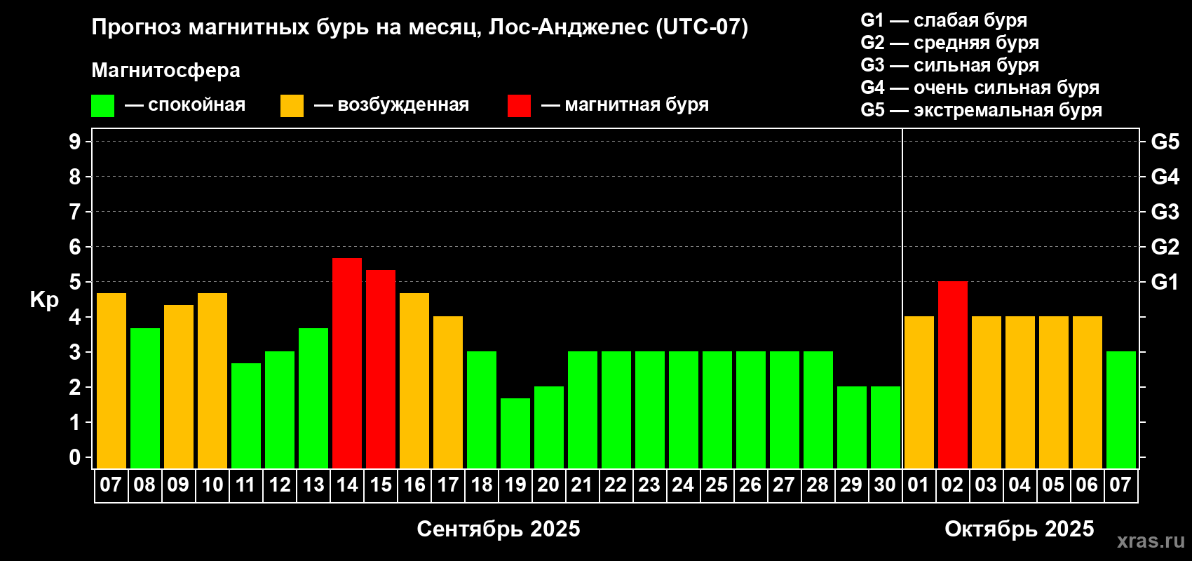 Прогноз максимального суточного геомагнитного индекса Kp на <b>1 месяц</b> (31 день) <b>с 07 сентября по 07 октября 2025 г</b>