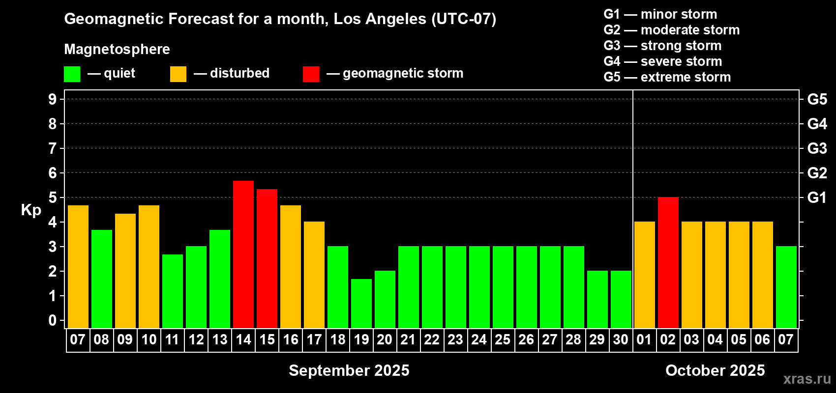Forecast of the daily maximal value of geomagnetic index Kp for <b>1 month</b> (31 days) <b>from Sep 07, 2025 to Oct 07, 2025</b>