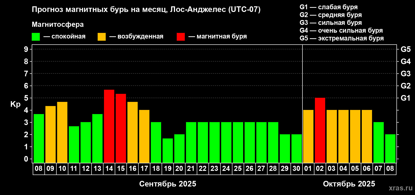 Прогноз максимального суточного геомагнитного индекса Kp на <b>1 месяц</b> (31 день) <b>с 08 сентября по 08 октября 2025 г</b>