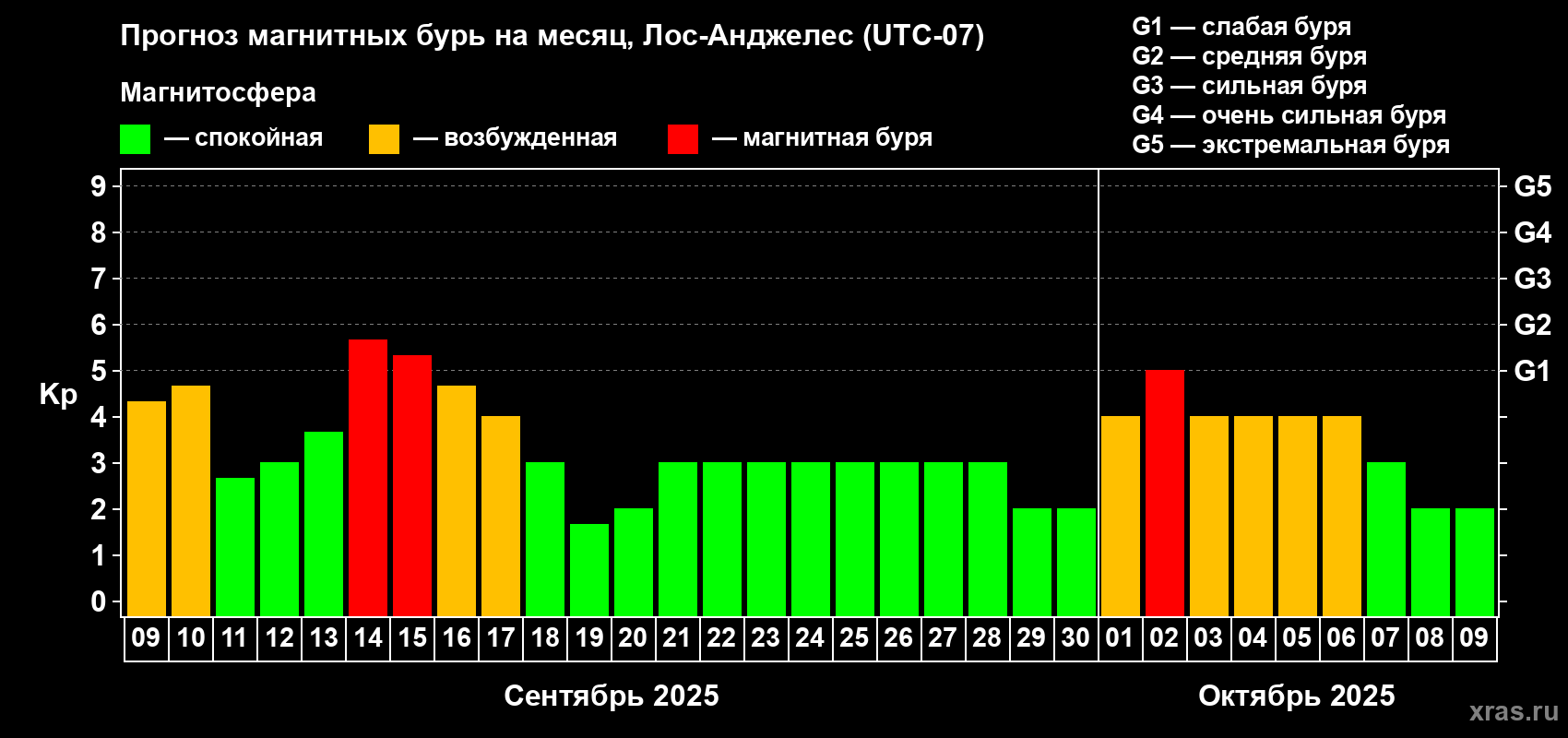 Прогноз максимального суточного геомагнитного индекса Kp на <b>1 месяц</b> (31 день) <b>с 09 сентября по 09 октября 2025 г</b>