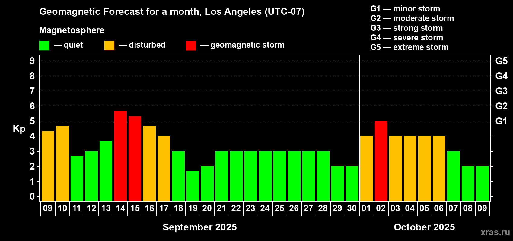 Forecast of the daily maximal value of geomagnetic index Kp for <b>1 month</b> (31 days) <b>from Sep 09, 2025 to Oct 09, 2025</b>