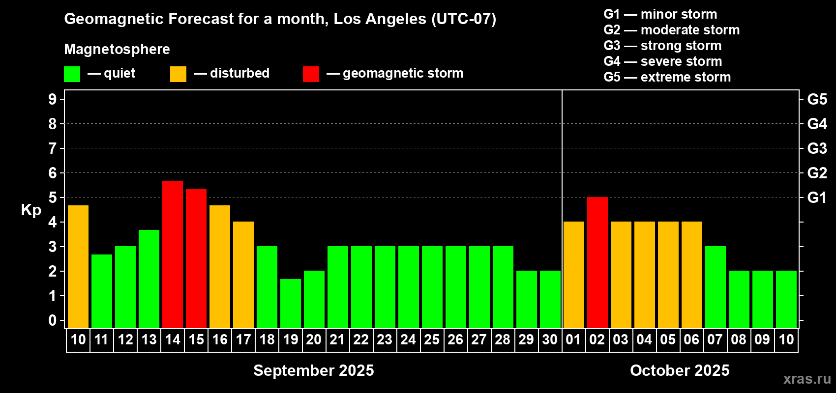 Forecast of the daily maximal value of geomagnetic index Kp for <b>1 month</b> (31 days) <b>from Sep 10, 2025 to Oct 10, 2025</b>