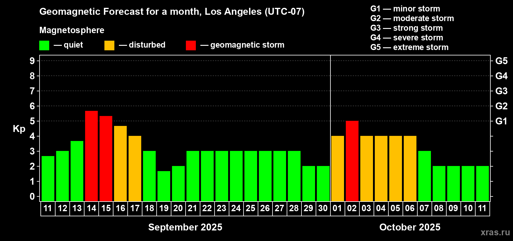 Forecast of the daily maximal value of geomagnetic index Kp for <b>1 month</b> (31 days) <b>from Sep 11, 2025 to Oct 11, 2025</b>