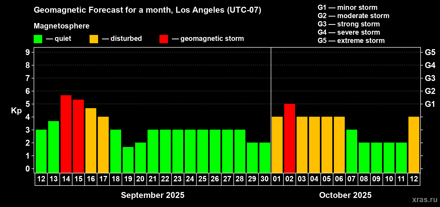 Forecast of the daily maximal value of geomagnetic index Kp for <b>1 month</b> (31 days) <b>from Sep 12, 2025 to Oct 12, 2025</b>