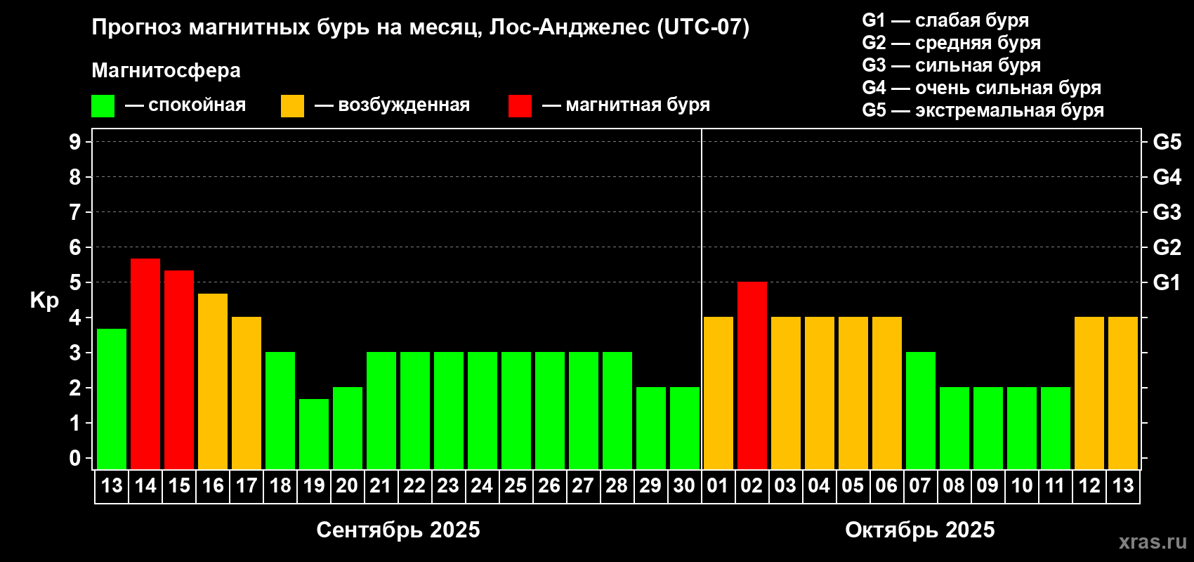 Прогноз максимального суточного геомагнитного индекса Kp на <b>1 месяц</b> (31 день) <b>с 13 сентября по 13 октября 2025 г</b>
