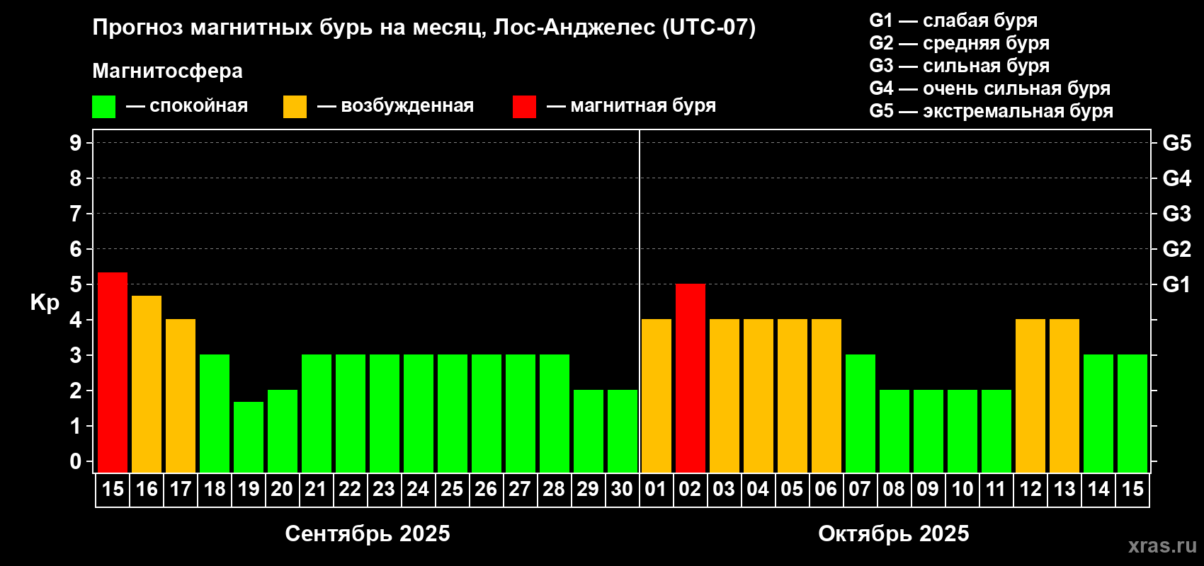 Прогноз максимального суточного геомагнитного индекса Kp на <b>1 месяц</b> (31 день) <b>с 15 сентября по 15 октября 2025 г</b>