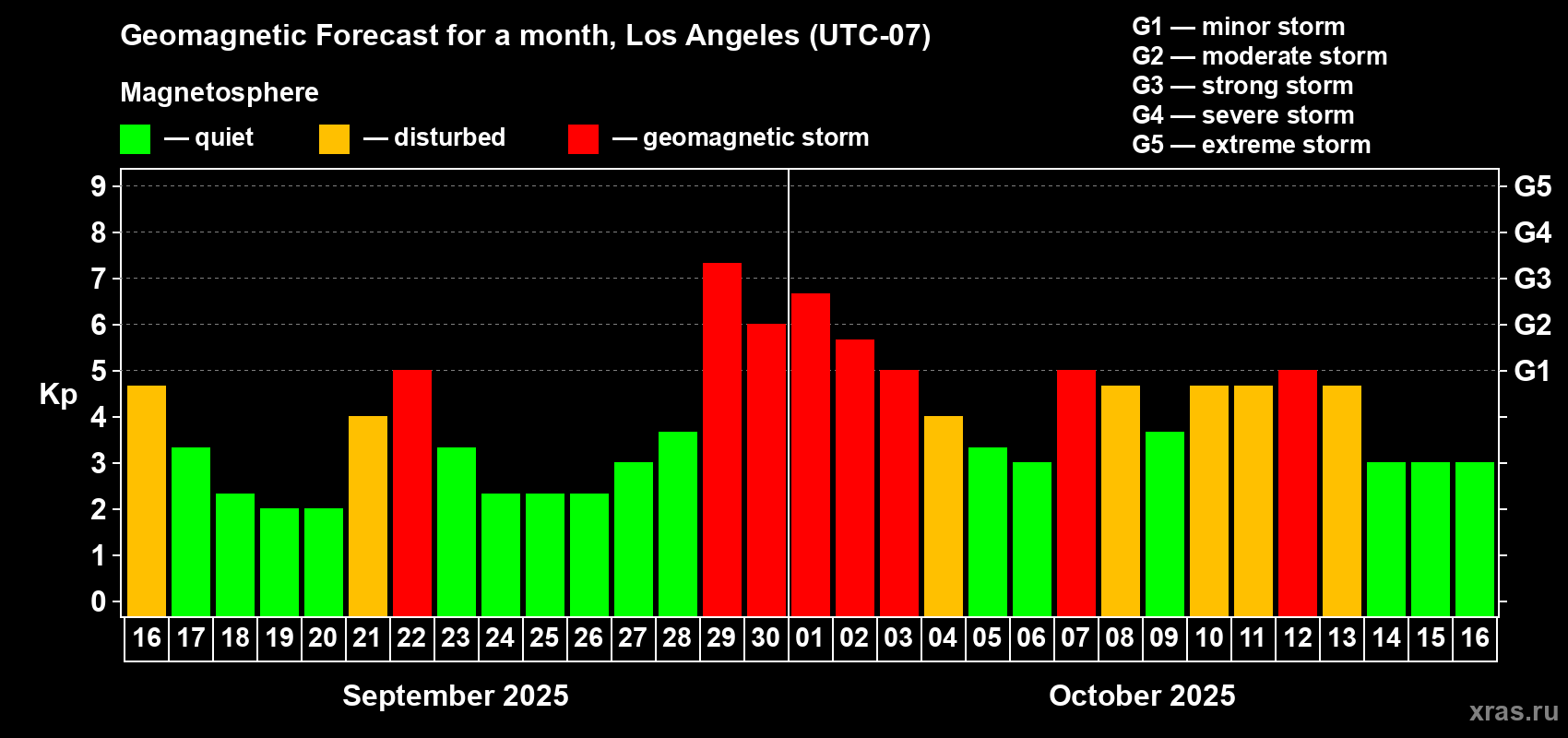 Forecast of the daily maximal value of geomagnetic index Kp for <b>1 month</b> (31 days) <b>from Sep 16, 2025 to Oct 16, 2025</b>