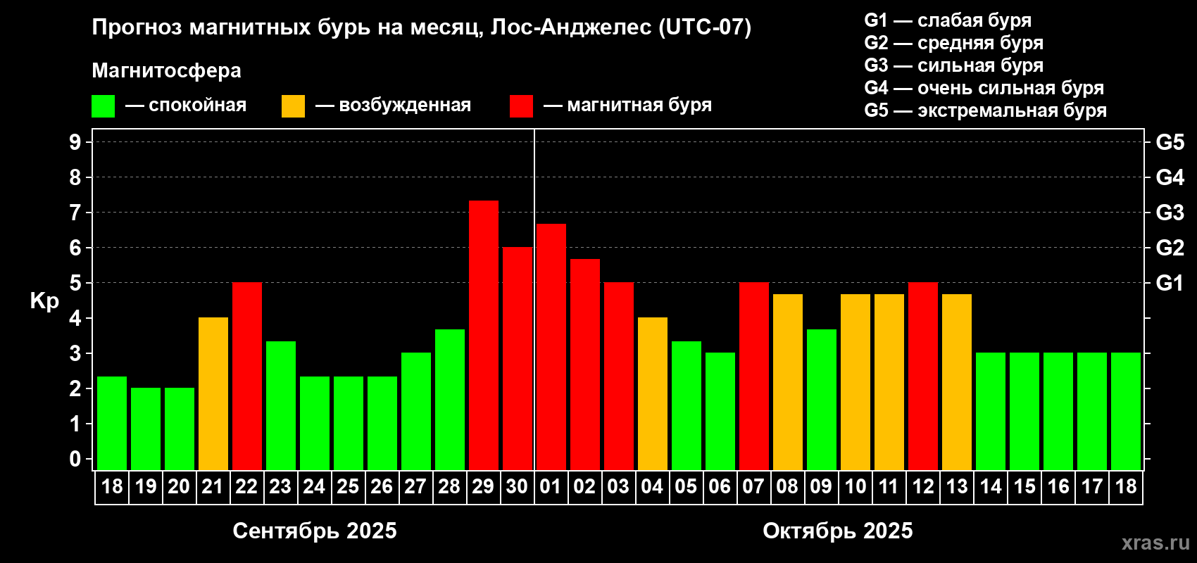Прогноз максимального суточного геомагнитного индекса Kp на <b>1 месяц</b> (31 день) <b>с 18 сентября по 18 октября 2025 г</b>