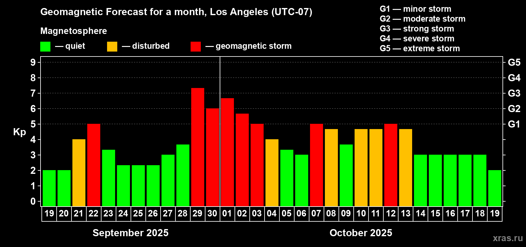 Forecast of the daily maximal value of geomagnetic index Kp for <b>1 month</b> (31 days) <b>from Sep 19, 2025 to Oct 19, 2025</b>