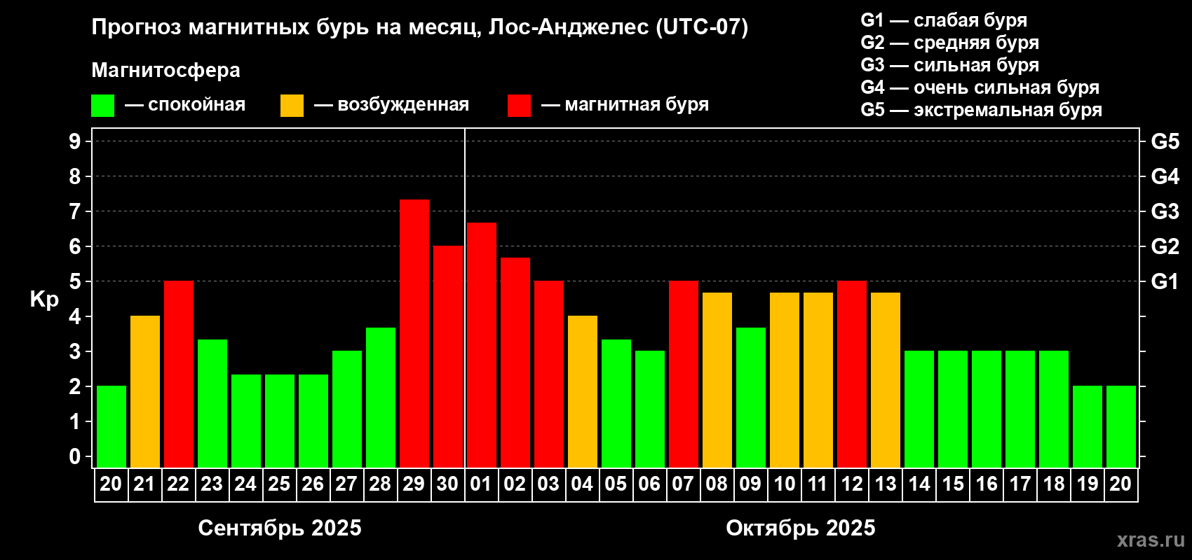 Прогноз максимального суточного геомагнитного индекса Kp на <b>1 месяц</b> (31 день) <b>с 20 сентября по 20 октября 2025 г</b>