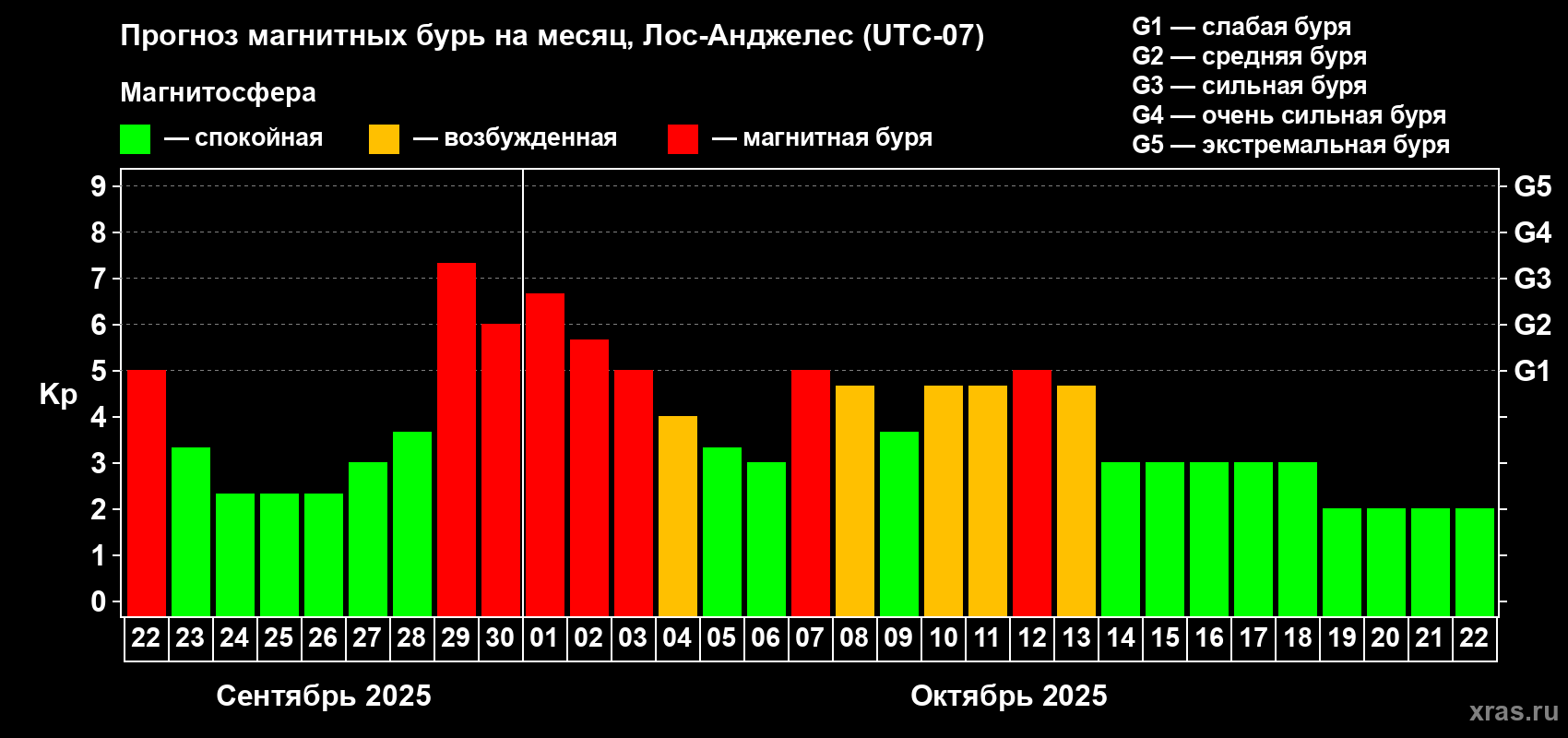 Прогноз максимального суточного геомагнитного индекса Kp на <b>1 месяц</b> (31 день) <b>с 22 сентября по 22 октября 2025 г</b>