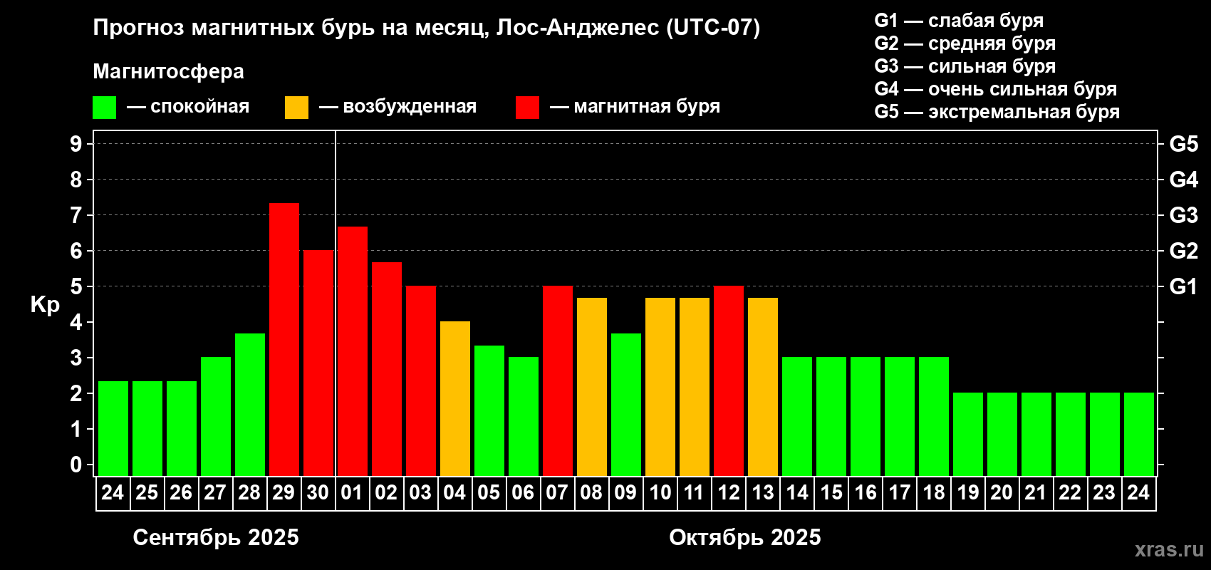 Прогноз максимального суточного геомагнитного индекса Kp на <b>1 месяц</b> (31 день) <b>с 24 сентября по 24 октября 2025 г</b>