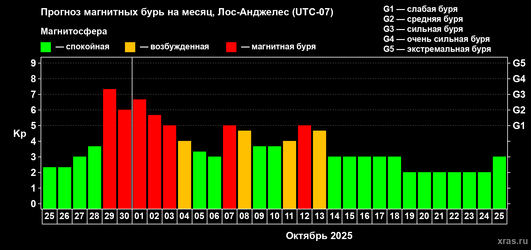 Прогноз максимального суточного геомагнитного индекса Kp на <b>1 месяц</b> (31 день) <b>с 25 сентября по 25 октября 2025 г</b>