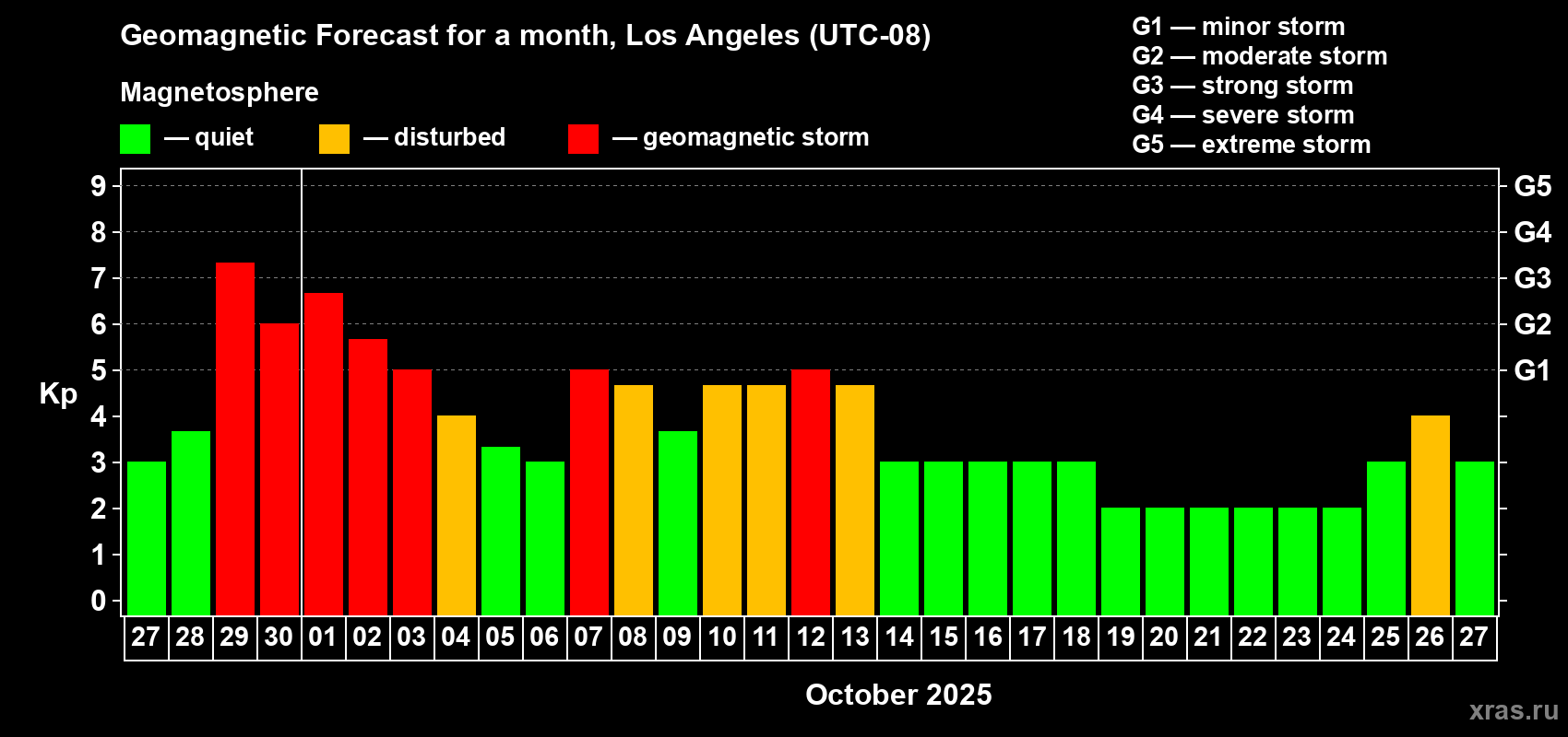 Forecast of the daily maximal value of geomagnetic index Kp for <b>1 month</b> (31 days) <b>from Sep 27, 2025 to Oct 27, 2025</b>