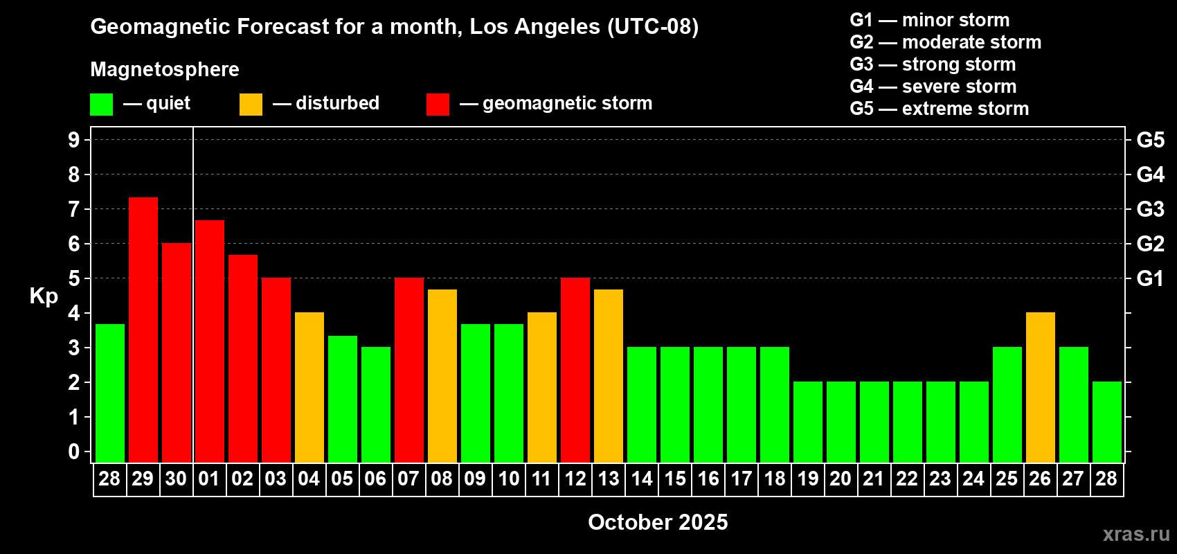Forecast of the daily maximal value of geomagnetic index Kp for <b>1 month</b> (31 days) <b>from Sep 28, 2025 to Oct 28, 2025</b>