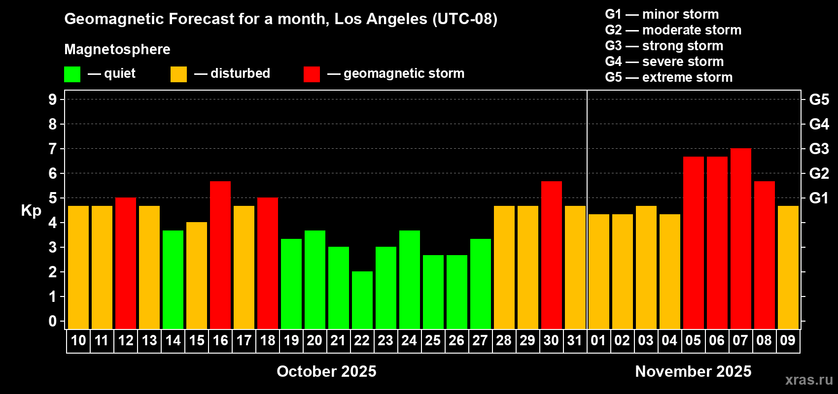 Forecast of the daily maximal value of geomagnetic index Kp for <b>1 month</b> (31 days) <b>from Oct 10, 2025 to Nov 09, 2025</b>