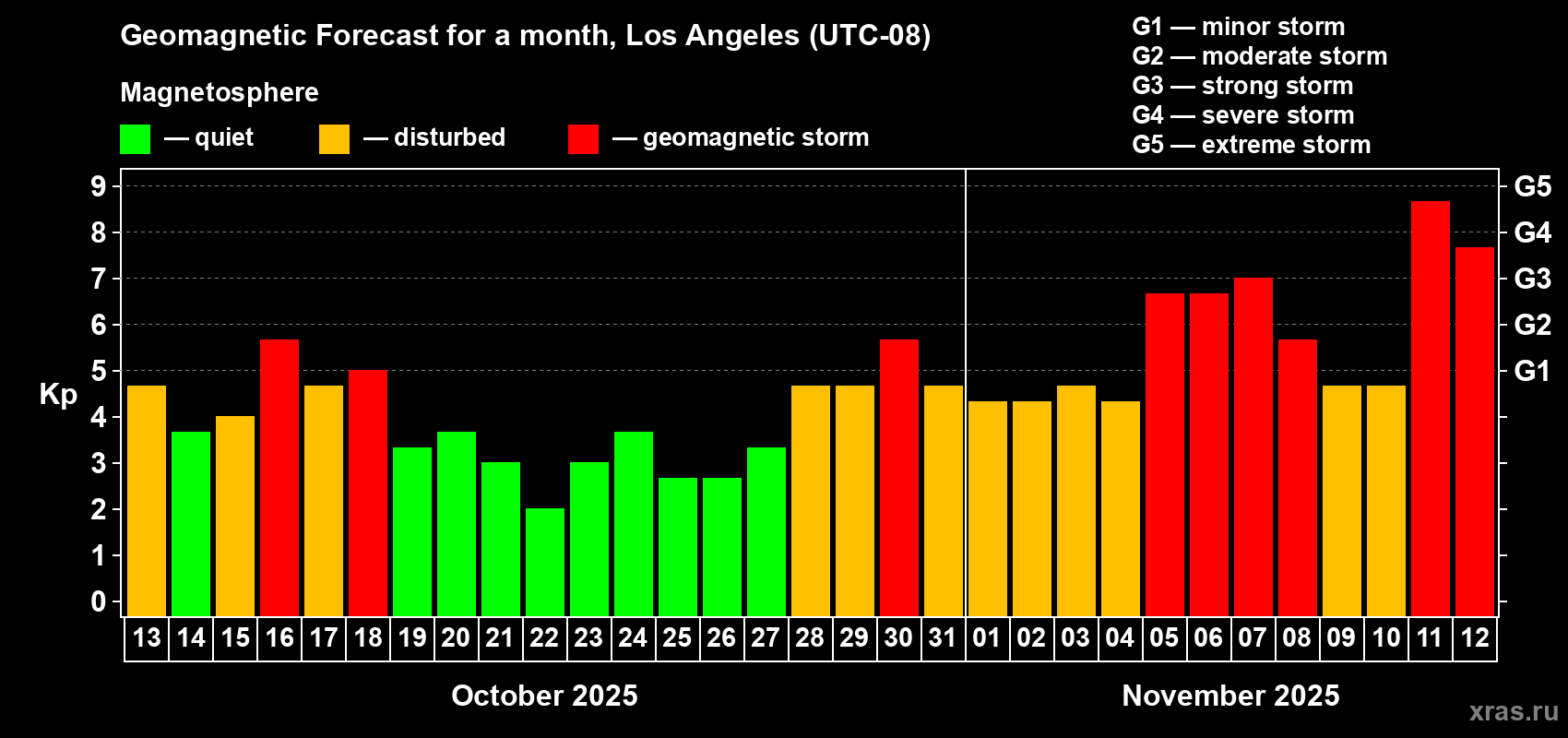 Forecast of the daily maximal value of geomagnetic index Kp for <b>1 month</b> (31 days) <b>from Oct 13, 2025 to Nov 12, 2025</b>
