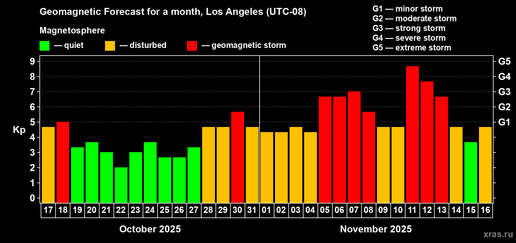 Forecast of the daily maximal value of geomagnetic index Kp for <b>1 month</b> (31 days) <b>from Oct 17, 2025 to Nov 16, 2025</b>