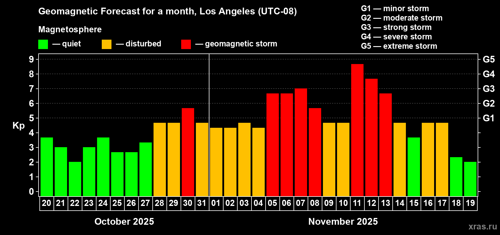 Forecast of the daily maximal value of geomagnetic index Kp for <b>1 month</b> (31 days) <b>from Oct 20, 2025 to Nov 19, 2025</b>