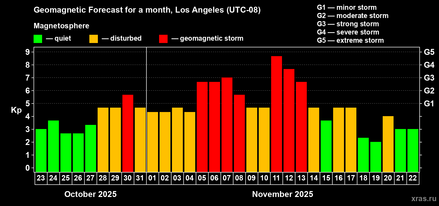 Forecast of the daily maximal value of geomagnetic index Kp for <b>1 month</b> (31 days) <b>from Oct 23, 2025 to Nov 22, 2025</b>