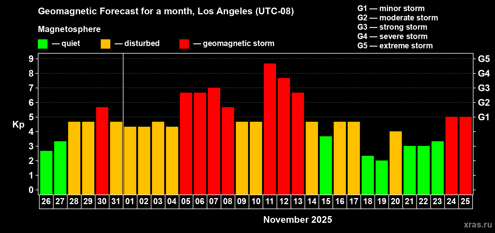 Forecast of the daily maximal value of geomagnetic index Kp for <b>1 month</b> (31 days) <b>from Oct 26, 2025 to Nov 25, 2025</b>