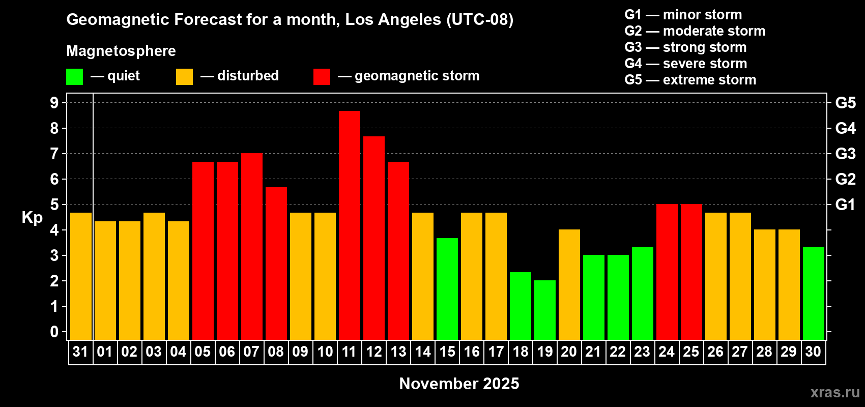 Forecast of the daily maximal value of geomagnetic index Kp for <b>1 month</b> (31 days) <b>from Oct 31, 2025 to Nov 30, 2025</b>