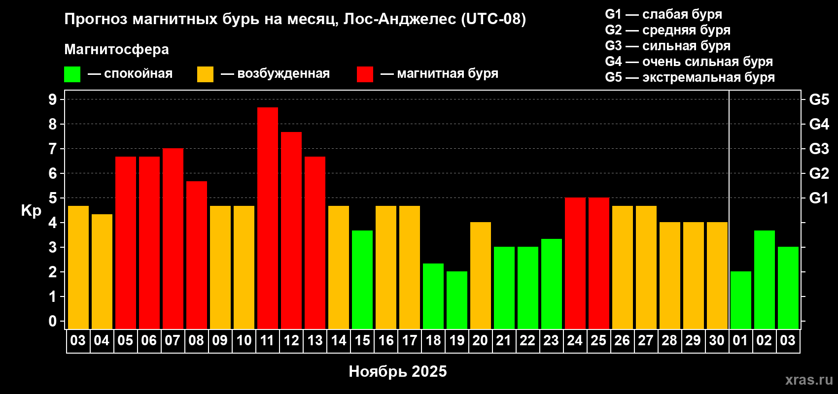 Прогноз максимального суточного геомагнитного индекса Kp на <b>1 месяц</b> (31 день) <b>с 03 ноября по 03 декабря 2025 г</b>