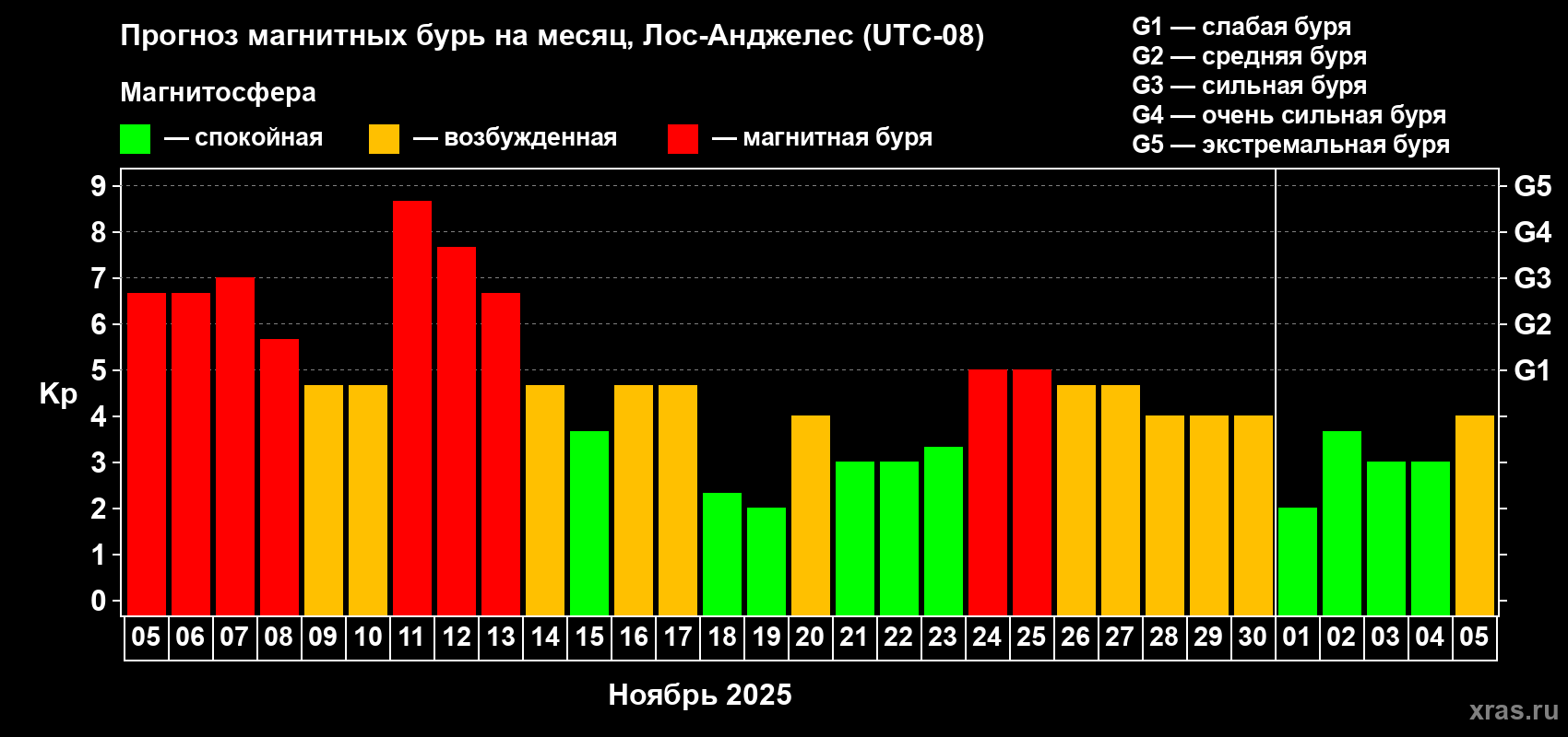Прогноз максимального суточного геомагнитного индекса Kp на <b>1 месяц</b> (31 день) <b>с 05 ноября по 05 декабря 2025 г</b>
