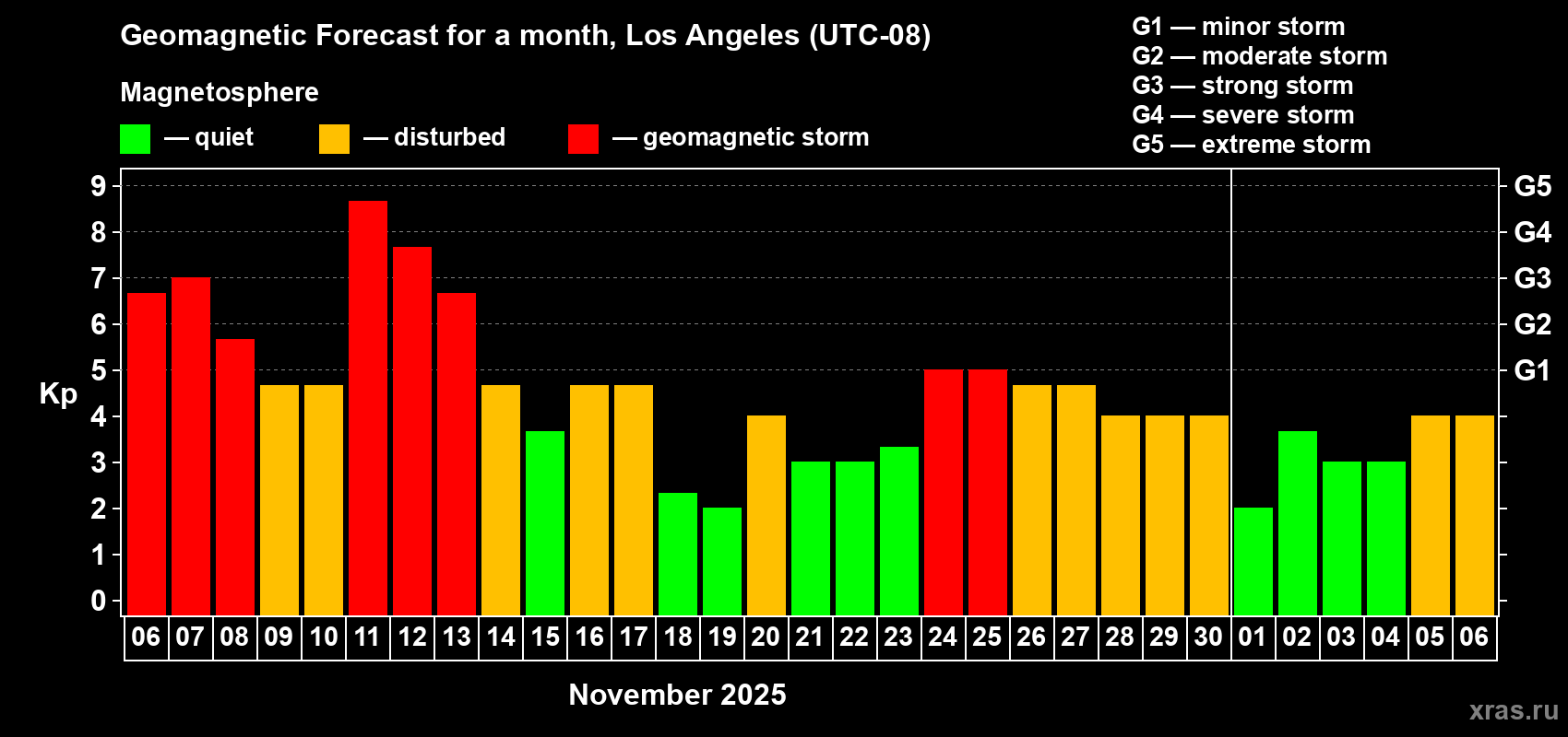 Forecast of the daily maximal value of geomagnetic index Kp for <b>1 month</b> (31 days) <b>from Nov 06, 2025 to Dec 06, 2025</b>